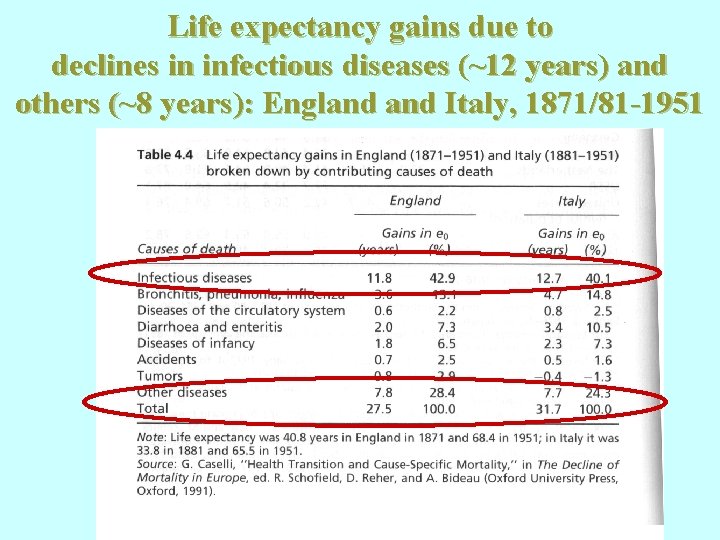 Life expectancy gains due to declines in infectious diseases (~12 years) and others (~8 Life expectancy gains due to declines in infectious diseases (~12 years) and others (~8