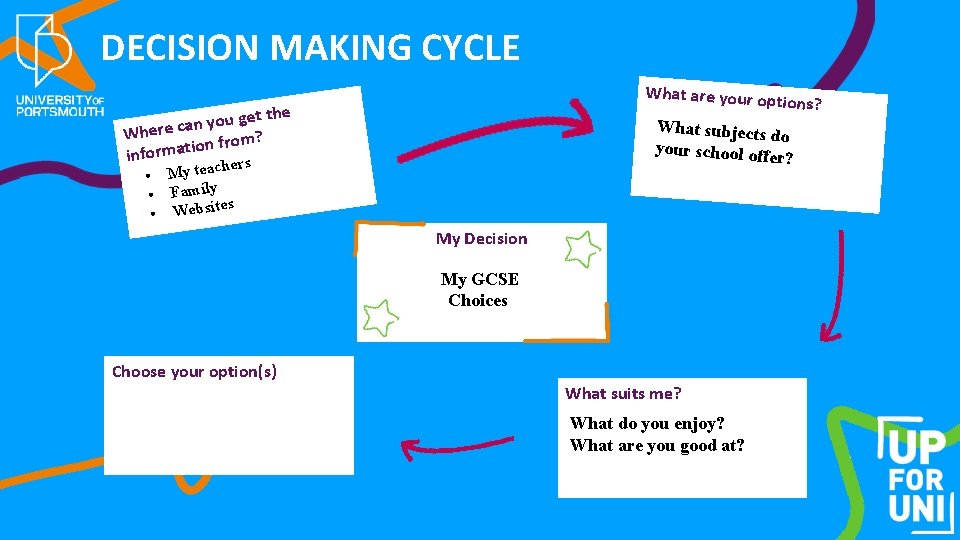 DECISION MAKING CYCLE What are your op tions? et the g u o y