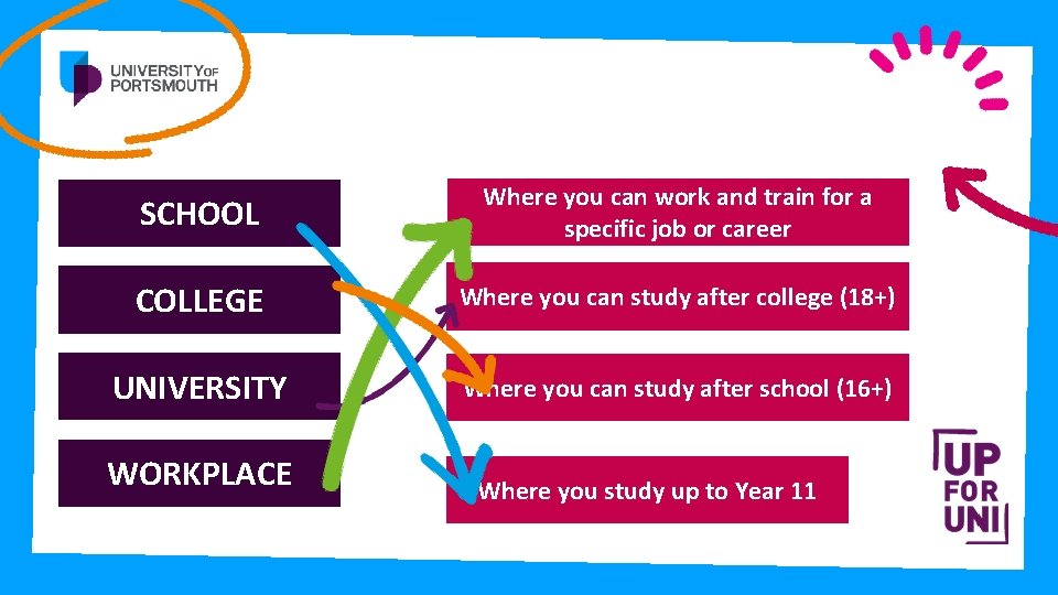 SCHOOL Where you can work and train for a specific job or career COLLEGE