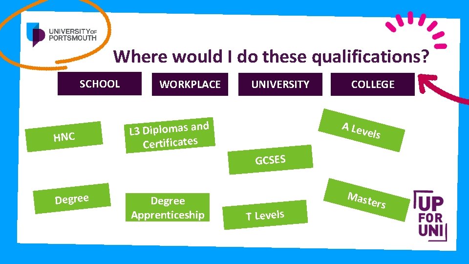 Where would I do these qualifications? SCHOOL HNC Degree WORKPLACE d L 3 Diplomas