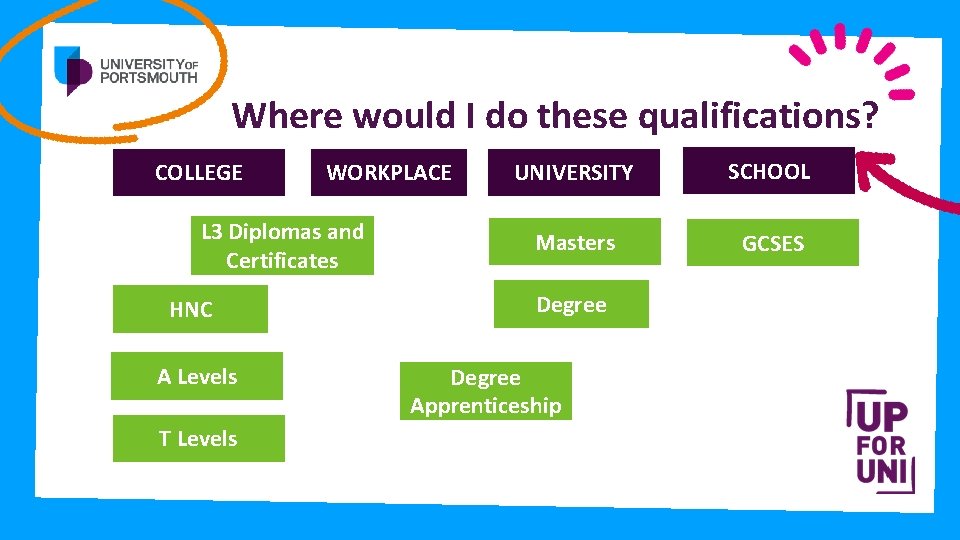 Where would I do these qualifications? COLLEGE WORKPLACE L 3 Diplomas and Certificates HNC