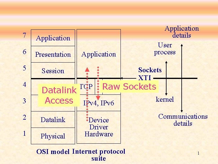 7 Application 6 Presentation 5 Session 4 Transport