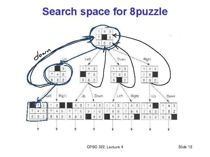 Search space for 8 puzzle CPSC 322, Lecture 4 Slide 12 