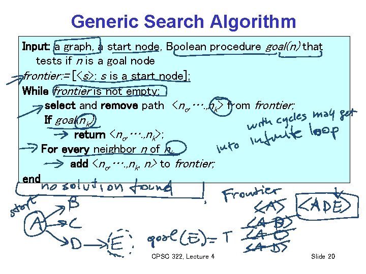 Generic Search Algorithm Input: a graph, a start node, Boolean procedure goal(n) that tests