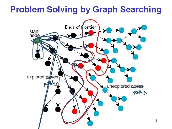 Problem Solving by Graph Searching Ends of frontier CPSC 322, Lecture 4 Slide 21