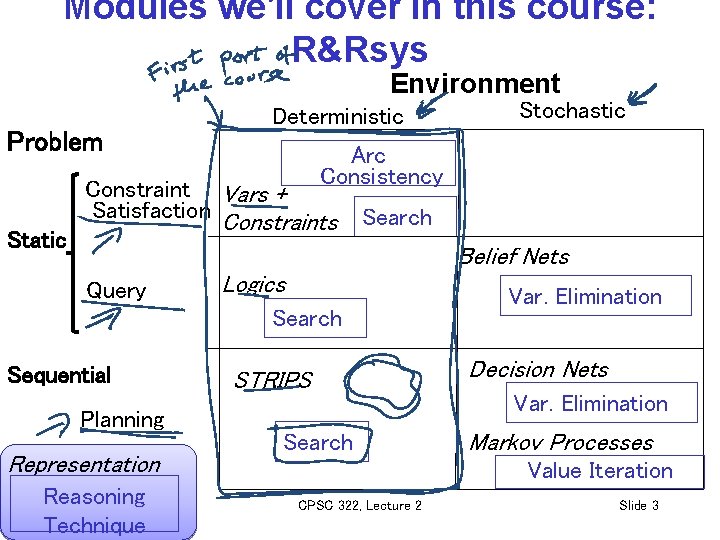 Modules we'll cover in this course: R&Rsys Environment Problem Static Deterministic Stochastic Arc Consistency