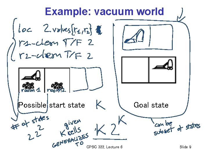 Example: vacuum world Possible start state Goal state CPSC 322, Lecture 6 Slide 9