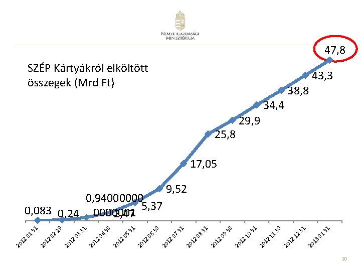 31 1. . 0 13 20 SZÉP Kártyákról elköltött összegek (Mrd Ft) 31 2.