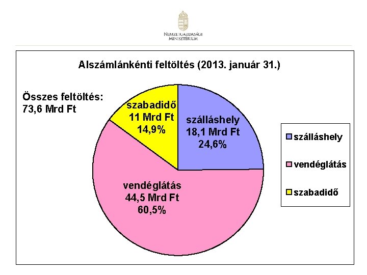 Alszámlánkénti feltöltés (2013. január 31. ) Összes feltöltés: Összes 71, 7 Mrd Mrd. Ft