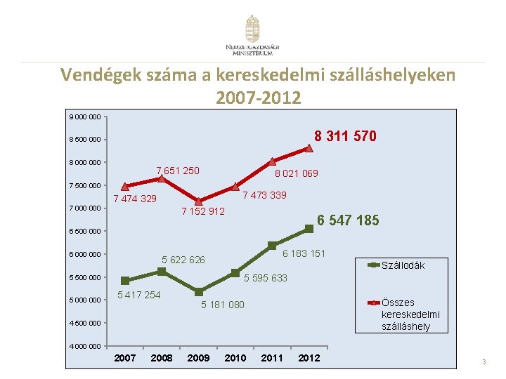 Vendégek száma a kereskedelmi szálláshelyeken 2007 -2012 9 000 8 311 570 8 500