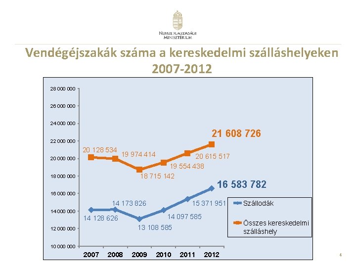 Vendégéjszakák száma a kereskedelmi szálláshelyeken 2007 -2012 28 000 26 000 24 000 21