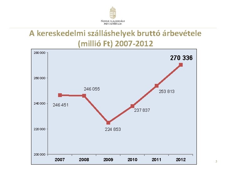 A kereskedelmi szálláshelyek bruttó árbevétele (millió Ft) 2007 -2012 280 000 270 336 260