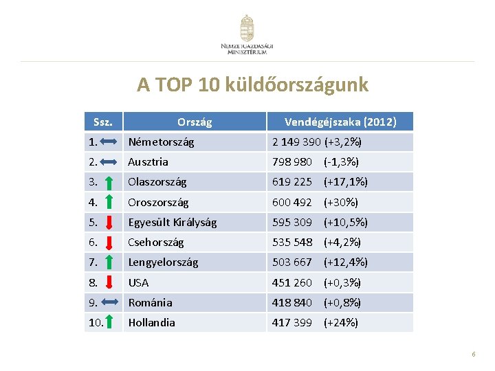 A TOP 10 küldőországunk Ssz. Ország Vendégéjszaka (2012) 1. Németország 2 149 390 (+3,