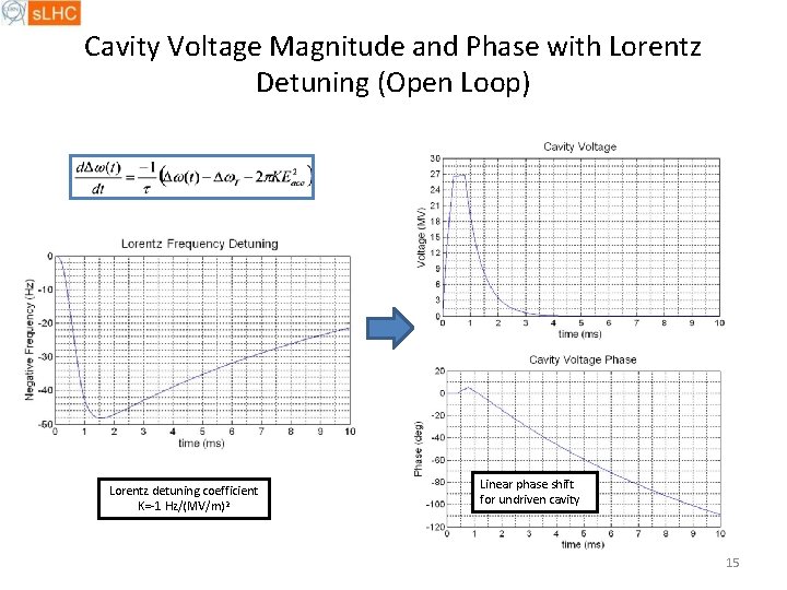 Cavity Voltage Magnitude and Phase with Lorentz Detuning (Open Loop) Lorentz detuning coefficient K=-1