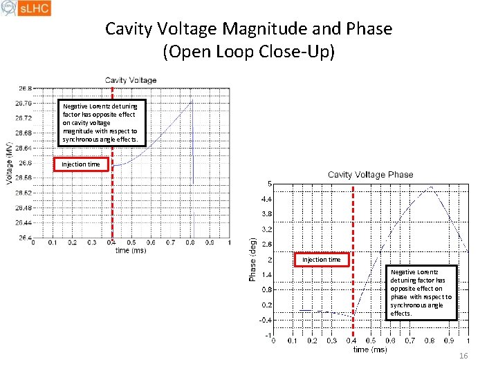 Cavity Voltage Magnitude and Phase (Open Loop Close-Up) Negative Lorentz detuning factor has opposite