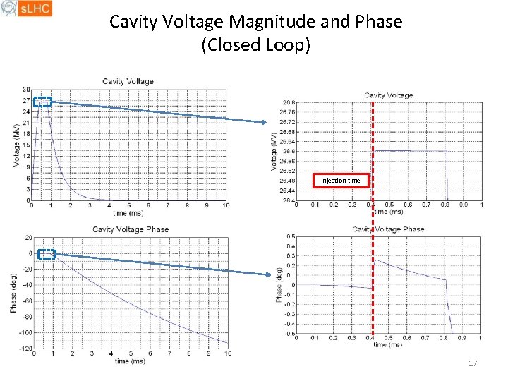 Cavity Voltage Magnitude and Phase (Closed Loop) Injection time 17 