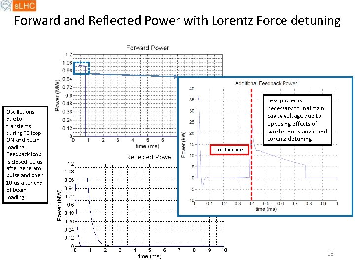 Forward and Reflected Power with Lorentz Force detuning Oscillations due to transients during FB