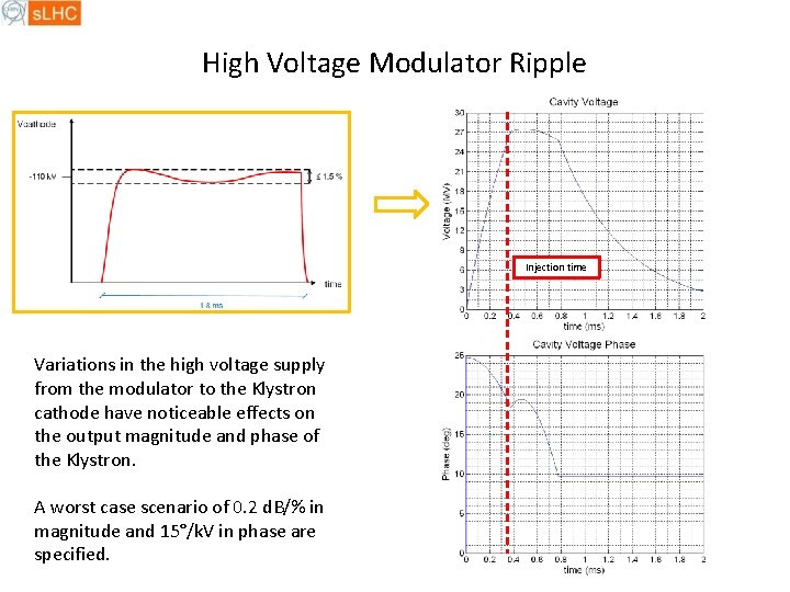 High Voltage Modulator Ripple Injection time Variations in the high voltage supply from the