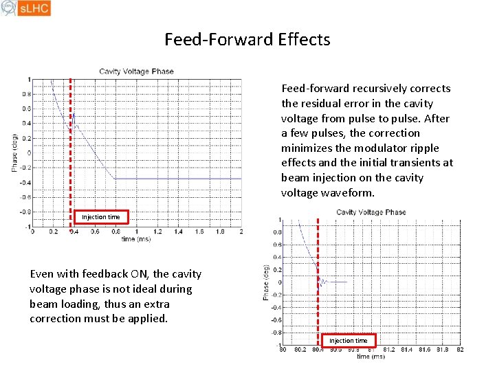 Feed-Forward Effects Feed-forward recursively corrects the residual error in the cavity voltage from pulse