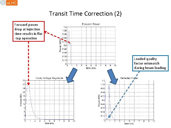 Transit Time Correction (2) Forward power drop at injection time results in flat -top