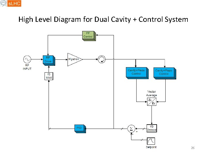 High Level Diagram for Dual Cavity + Control System 26 