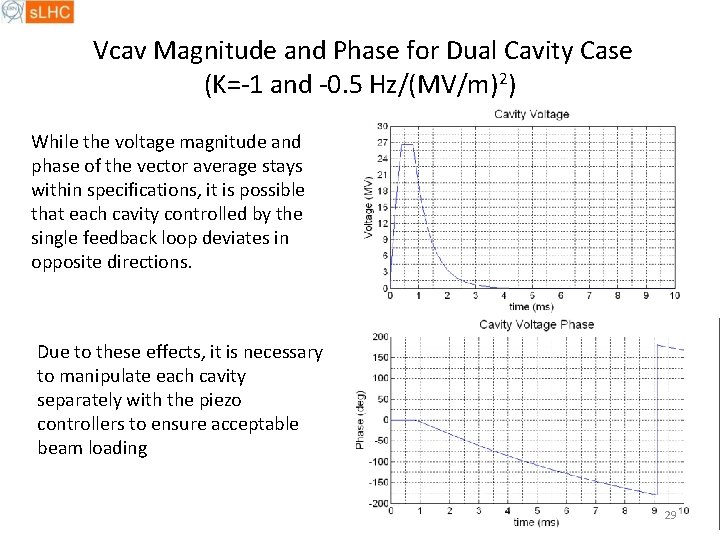 Vcav Magnitude and Phase for Dual Cavity Case (K=-1 and -0. 5 Hz/(MV/m)2) While