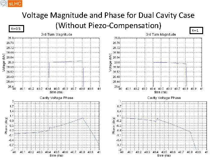 Voltage Magnitude and Phase for Dual Cavity Case (Without Piezo-Compensation) K=-0. 5 K=-1 30