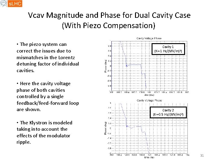 Vcav Magnitude and Phase for Dual Cavity Case (With Piezo Compensation) • The piezo