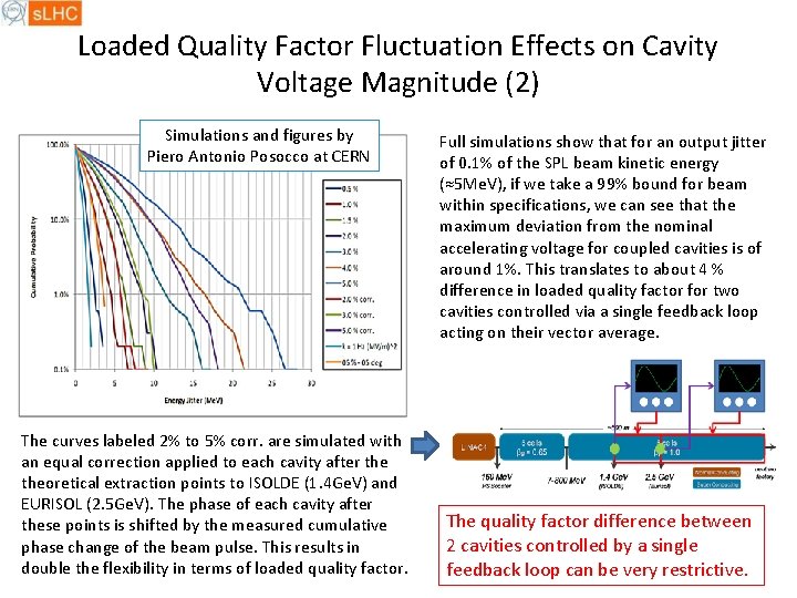 Loaded Quality Factor Fluctuation Effects on Cavity Voltage Magnitude (2) Simulations and figures by