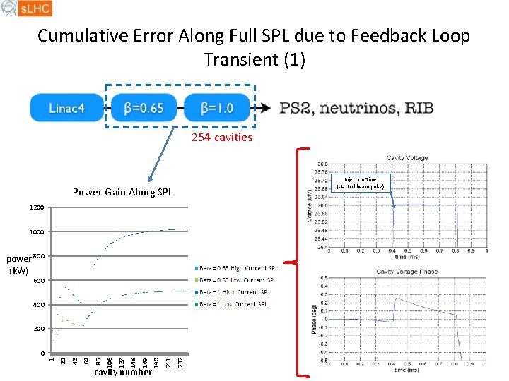 Cumulative Error Along Full SPL due to Feedback Loop Transient (1) 254 cavities Injection