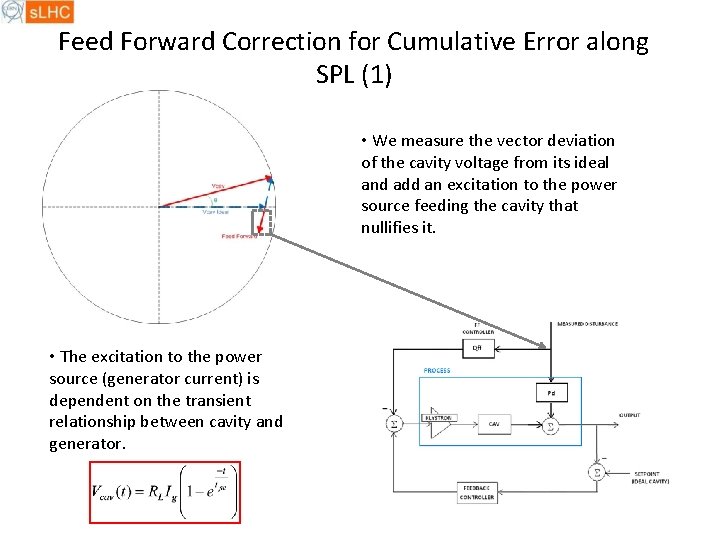 Feed Forward Correction for Cumulative Error along SPL (1) • We measure the vector