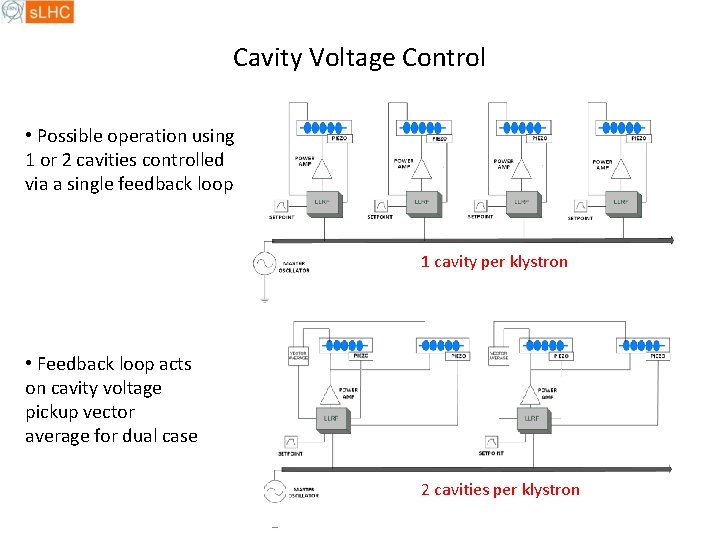 Cavity Voltage Control • Possible operation using 1 or 2 cavities controlled via a