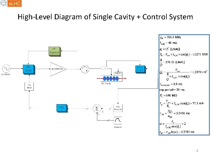 High-Level Diagram of Single Cavity + Control System 6 