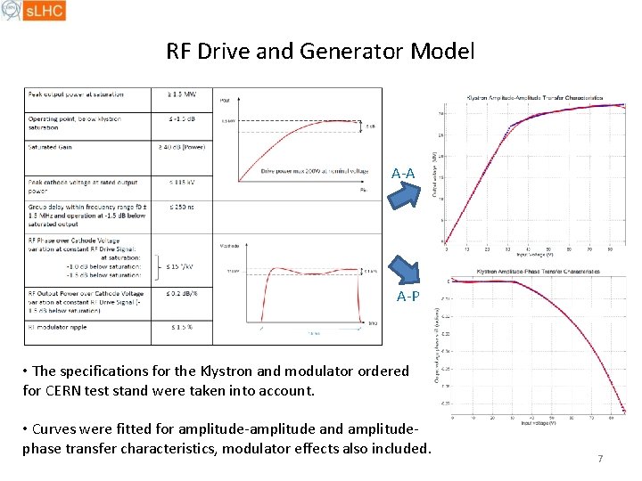 RF Drive and Generator Model A-A A-P • The specifications for the Klystron and