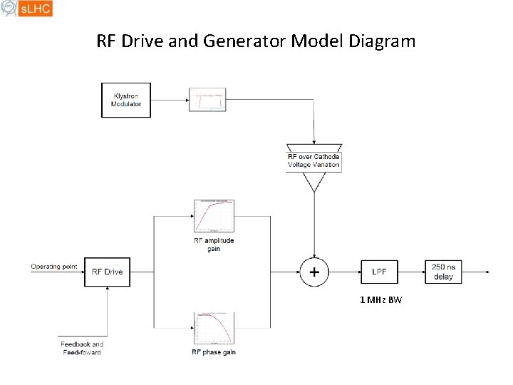 RF Drive and Generator Model Diagram 1 MHz BW 