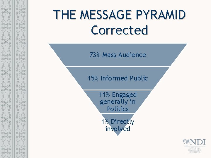 THE MESSAGE PYRAMID Corrected 73% Mass Audience 15% Informed Public 11% Engaged generally in