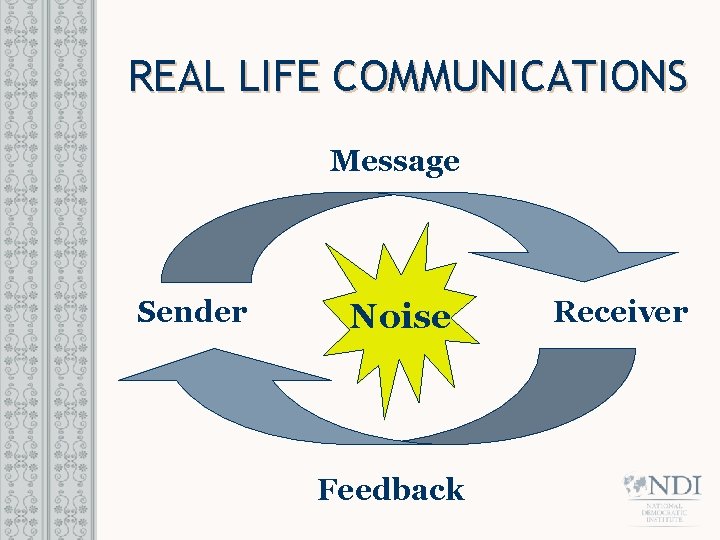 REAL LIFE COMMUNICATIONS Message Sender Noise Feedback Receiver 