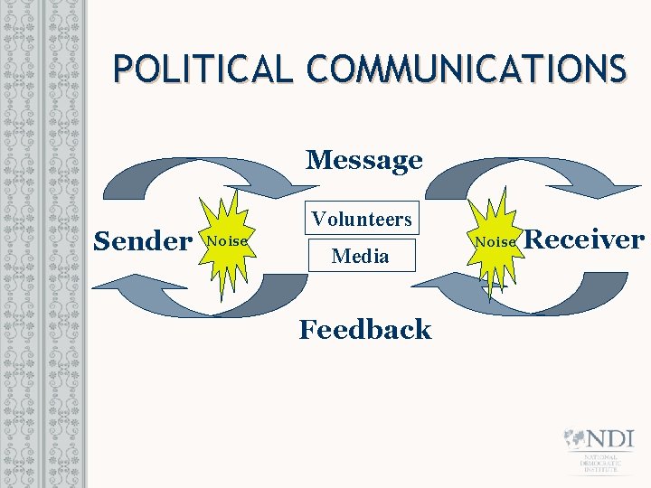 POLITICAL COMMUNICATIONS Message Sender Volunteers Noise Media Feedback Noise Receiver 