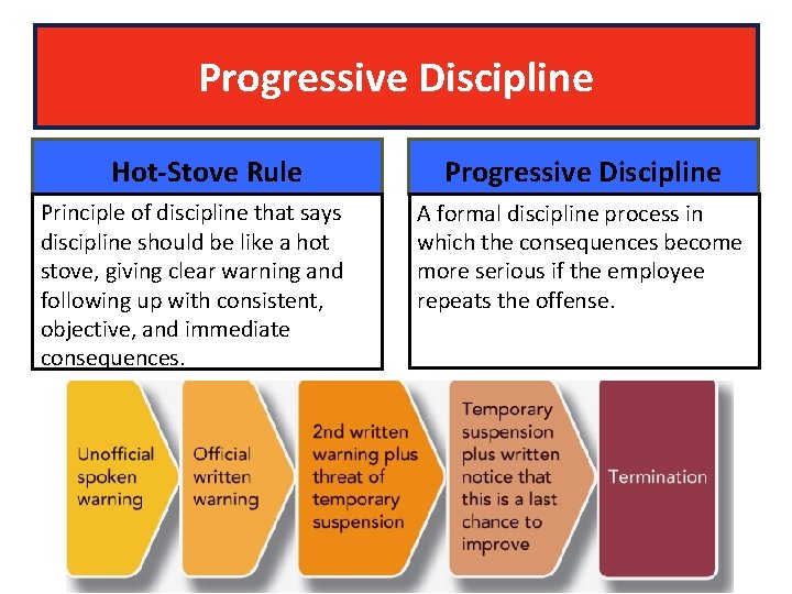 Progressive Discipline Hot-Stove Rule Principle of discipline that says discipline should be like a