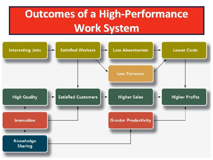 Outcomes of a High-Performance Work System 