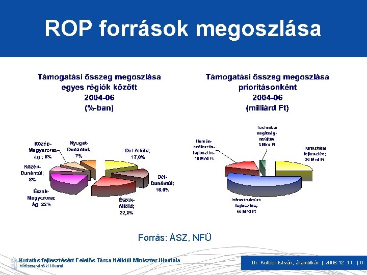 ROP források megoszlása Forrás: ÁSZ, NFÜ Kutatás-fejlesztésért Felelős Tárca Nélküli Miniszter Hivatala Miniszterelnöki Hivatal