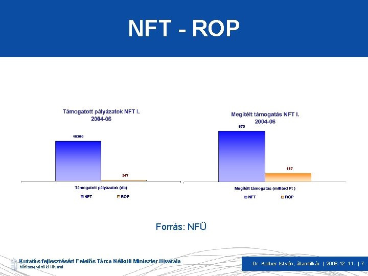 NFT - ROP Forrás: NFÜ Kutatás-fejlesztésért Felelős Tárca Nélküli Miniszter Hivatala Miniszterelnöki Hivatal Dr.