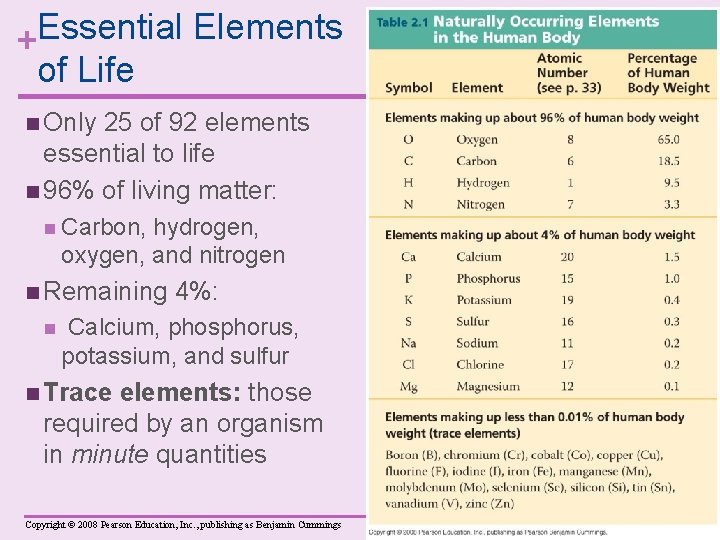 Essential Elements + of Life n Only 25 of 92 elements essential to life