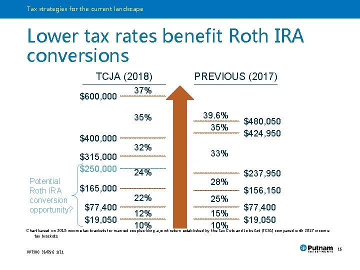 Tax strategies for the current landscape Lower tax rates benefit Roth IRA conversions TCJA