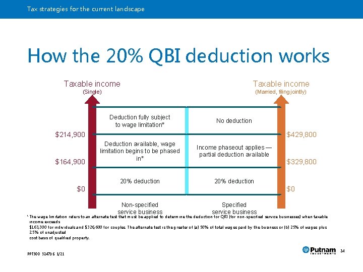 Tax strategies for the current landscape How the 20% QBI deduction works Taxable income