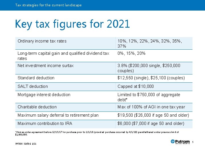 Tax strategies for the current landscape Key tax figures for 2021 Ordinary income tax