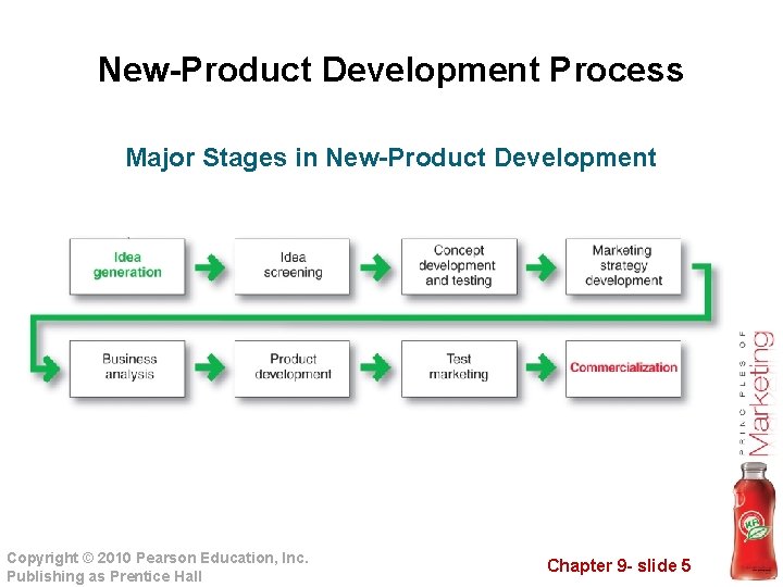 New-Product Development Process Major Stages in New-Product Development Copyright © 2010 Pearson Education, Inc.