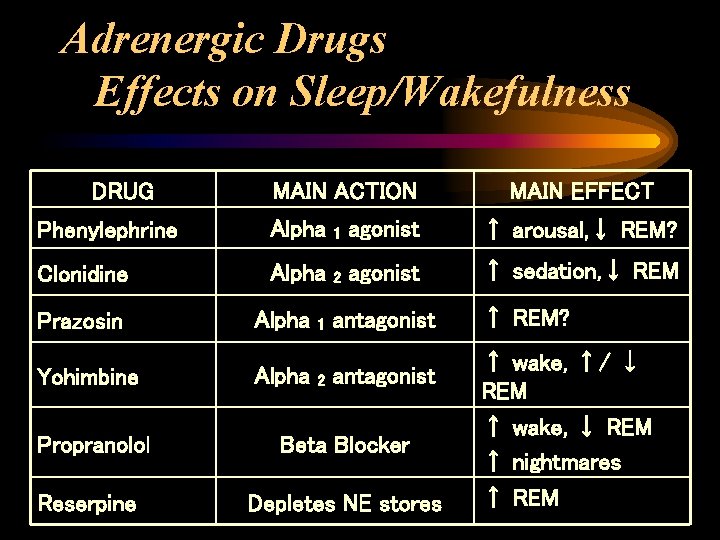 Adrenergic Drugs Effects on Sleep/Wakefulness DRUG MAIN ACTION MAIN EFFECT Phenylephrine Alpha 1 agonist