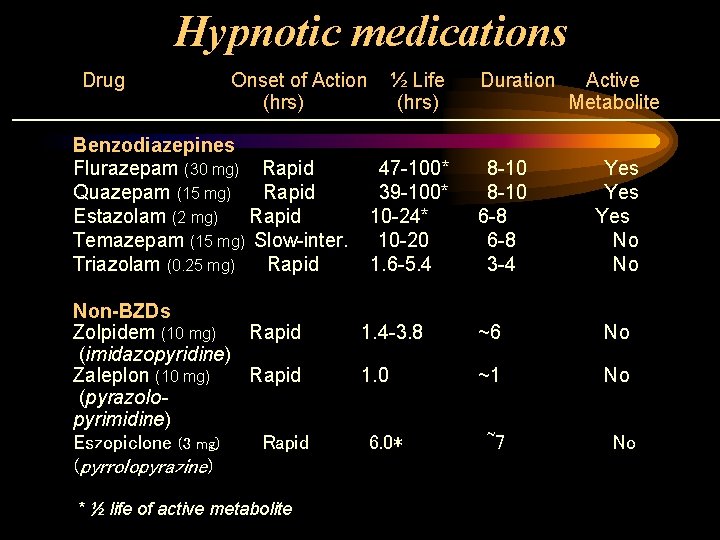 Hypnotic medications Drug Onset of Action (hrs) Benzodiazepines Flurazepam (30 mg) Rapid Quazepam (15