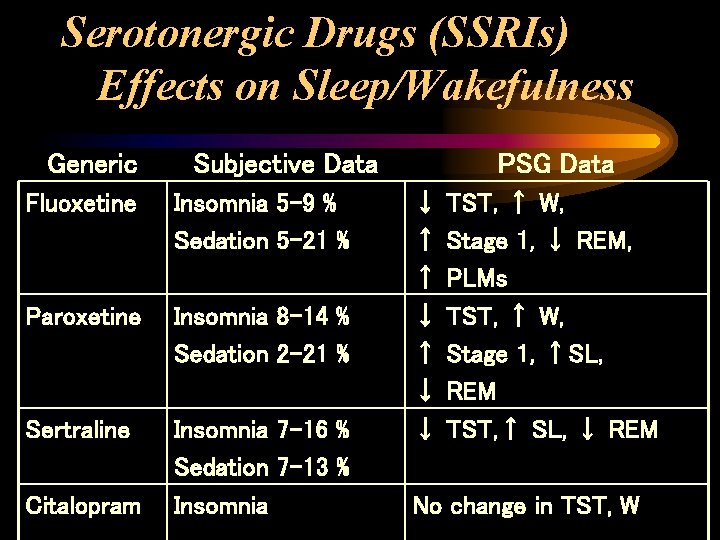 Serotonergic Drugs (SSRIs) Effects on Sleep/Wakefulness Generic Subjective Data Fluoxetine Insomnia 5 -9 %